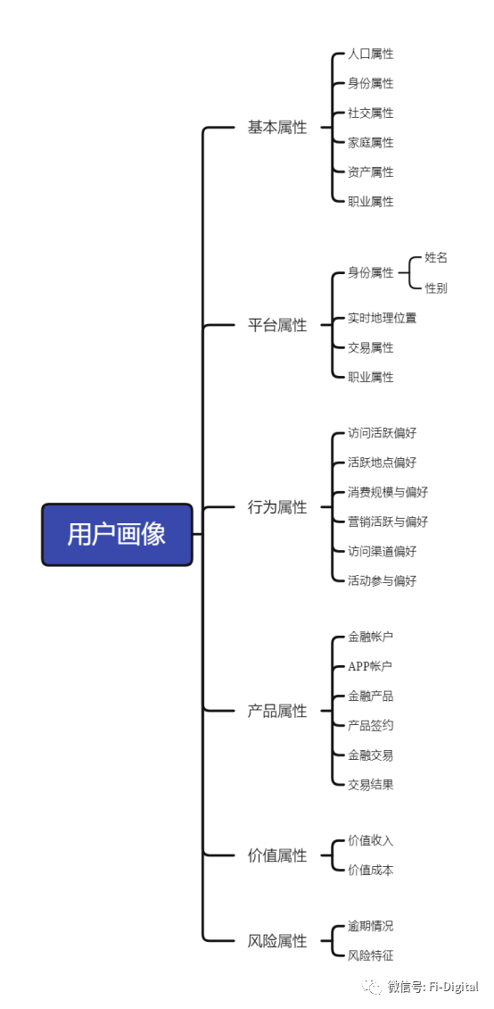 5分钟给你整明白银行的用户画像